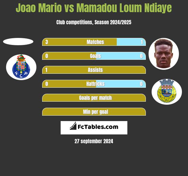 Joao Mario vs Mamadou Loum Ndiaye h2h player stats