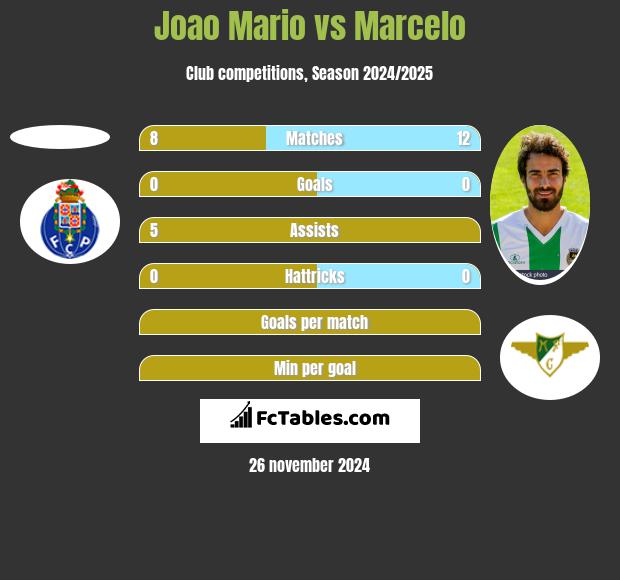 Joao Mario vs Marcelo h2h player stats