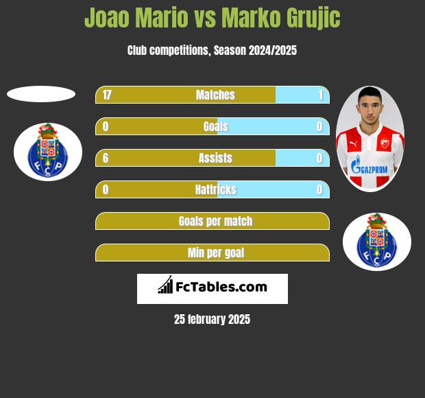 Joao Mario vs Marko Grujic h2h player stats