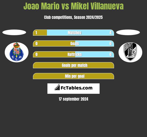 Joao Mario vs Mikel Villanueva h2h player stats