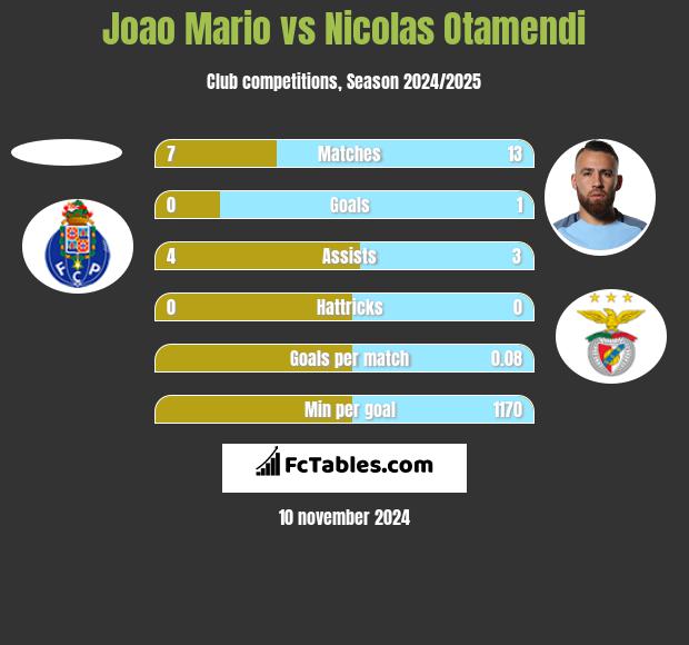 Joao Mario vs Nicolas Otamendi h2h player stats