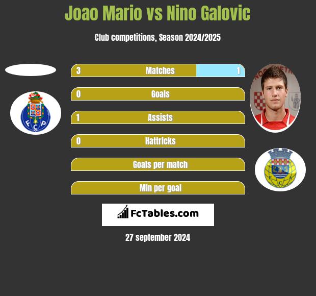 Joao Mario vs Nino Galovic h2h player stats