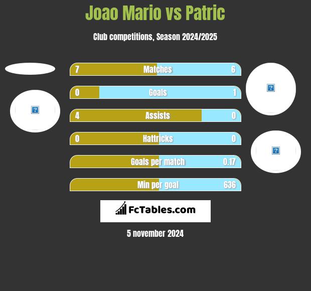 Joao Mario vs Patric h2h player stats