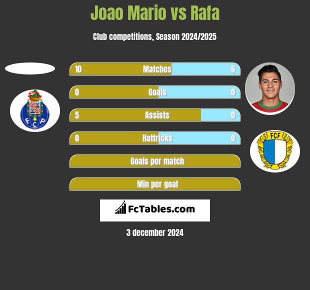 Joao Mario vs Rafa h2h player stats