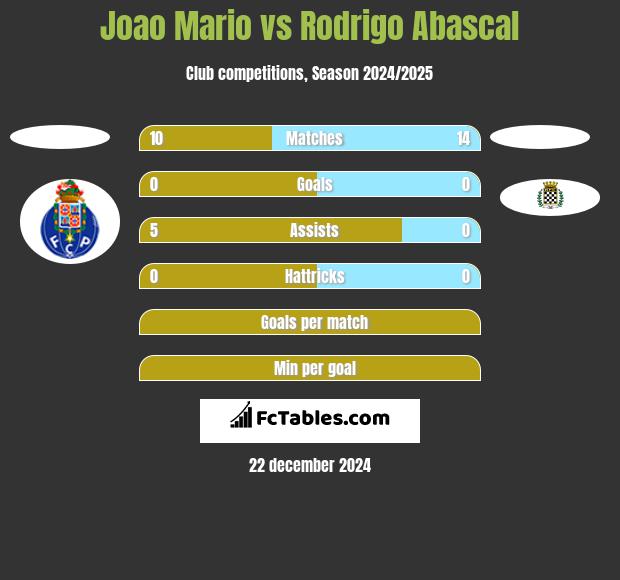 Joao Mario vs Rodrigo Abascal h2h player stats