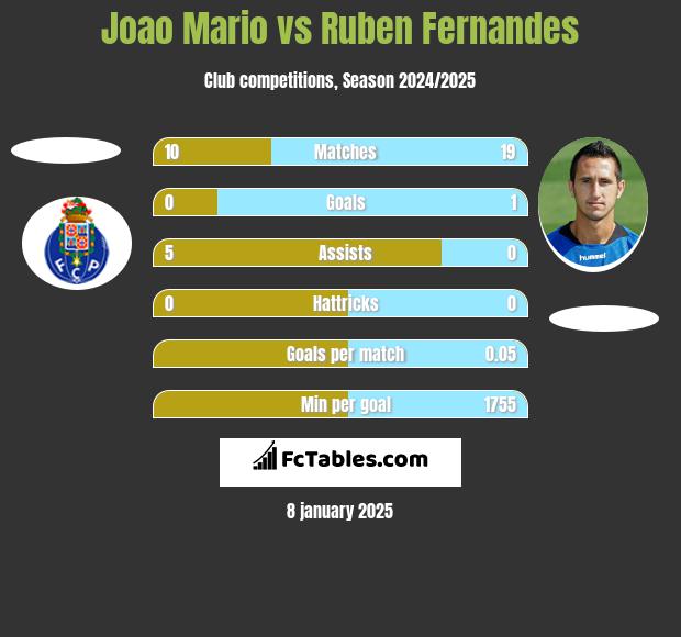 Joao Mario vs Ruben Fernandes h2h player stats