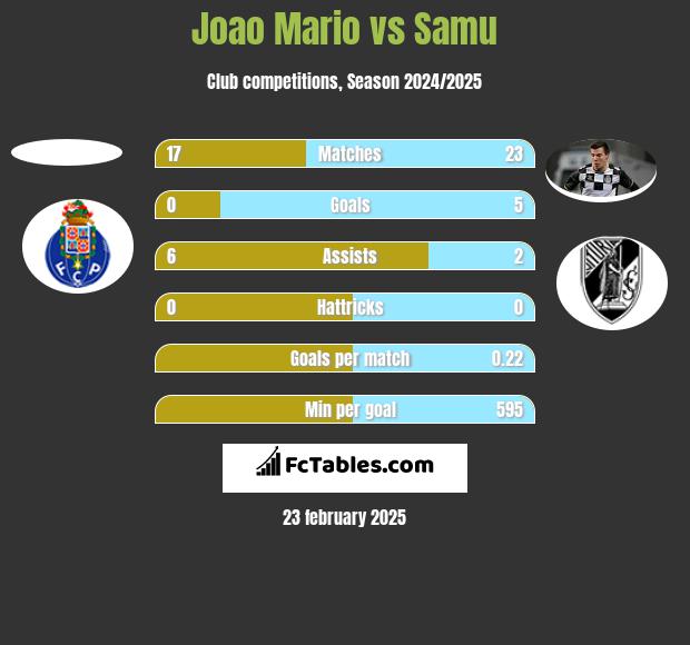 Joao Mario vs Samu h2h player stats