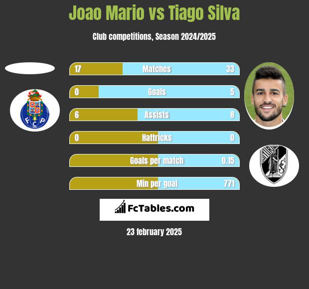 Joao Mario vs Tiago Silva h2h player stats