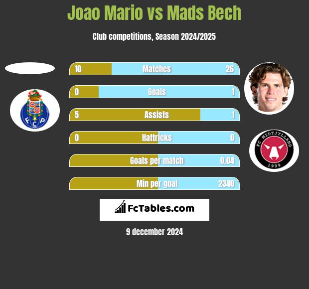 Joao Mario vs Mads Bech h2h player stats