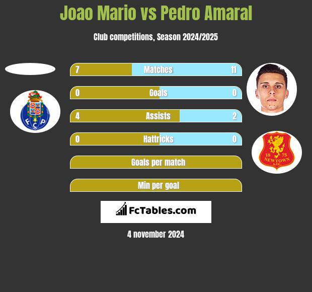 Joao Mario vs Pedro Amaral h2h player stats