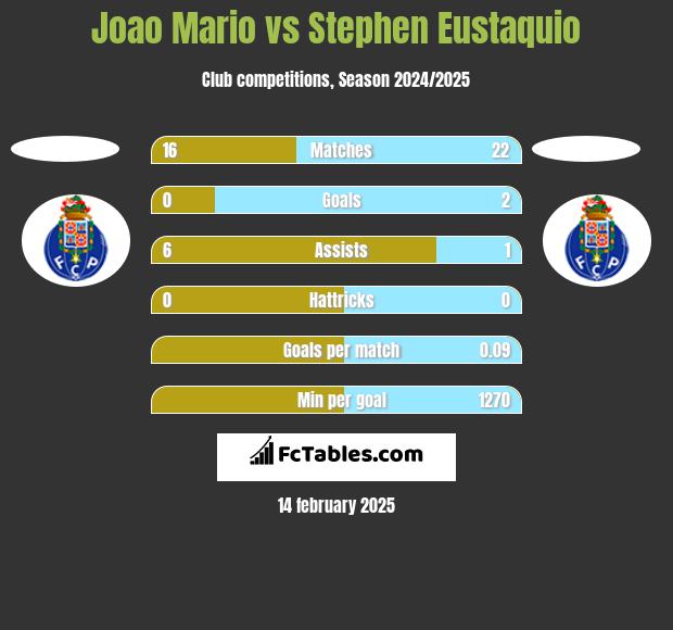 Joao Mario vs Stephen Eustaquio h2h player stats