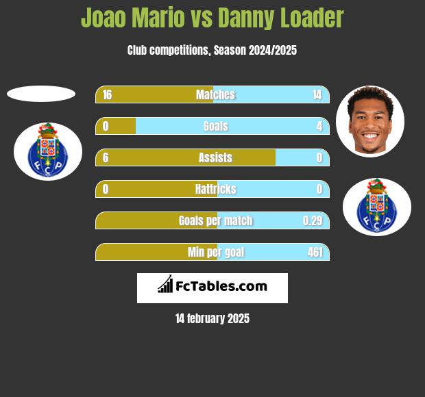 Joao Mario vs Danny Loader h2h player stats