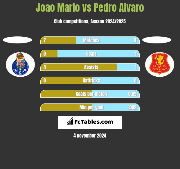 Joao Mario vs Pedro Alvaro h2h player stats