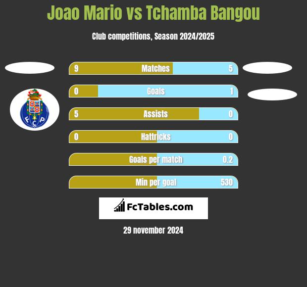 Joao Mario vs Tchamba Bangou h2h player stats