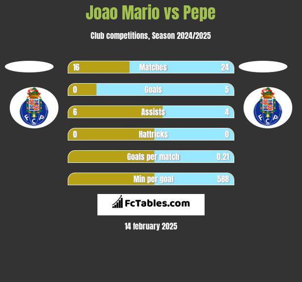 Joao Mario vs Pepe h2h player stats