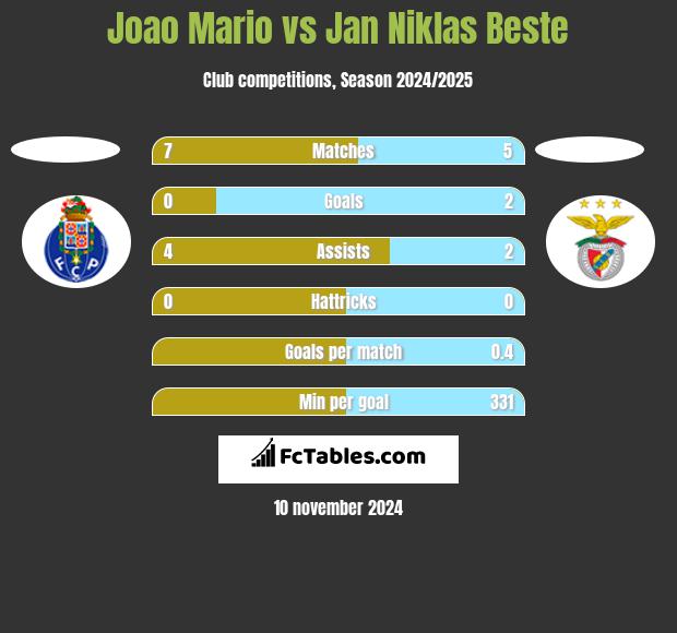 Joao Mario vs Jan Niklas Beste h2h player stats