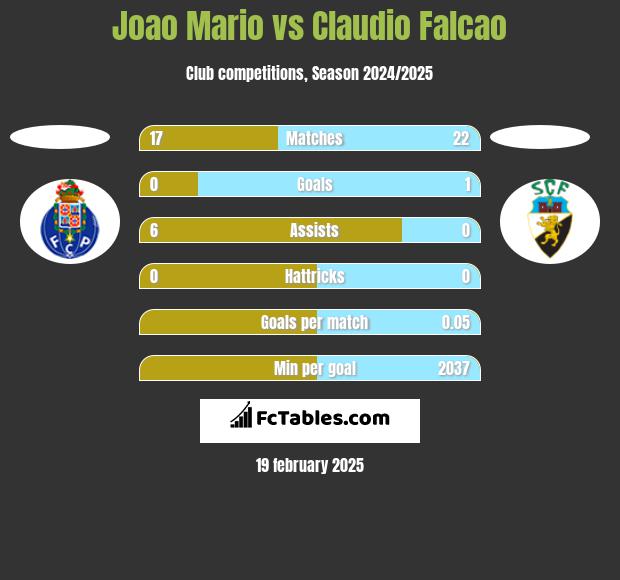 Joao Mario vs Claudio Falcao h2h player stats