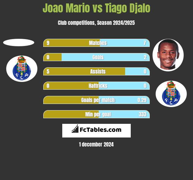 Joao Mario vs Tiago Djalo h2h player stats