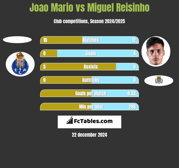 Joao Mario vs Miguel Reisinho h2h player stats