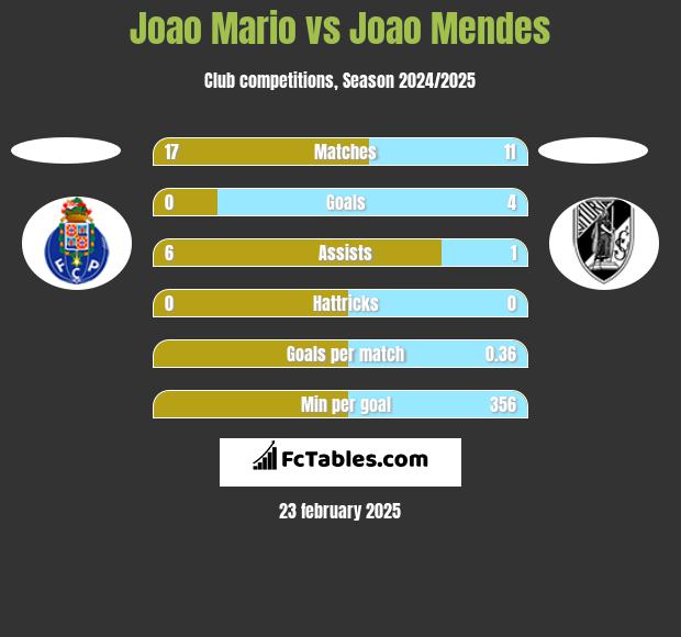 Joao Mario vs Joao Mendes h2h player stats