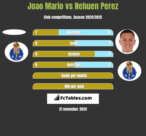 Joao Mario vs Nehuen Perez h2h player stats