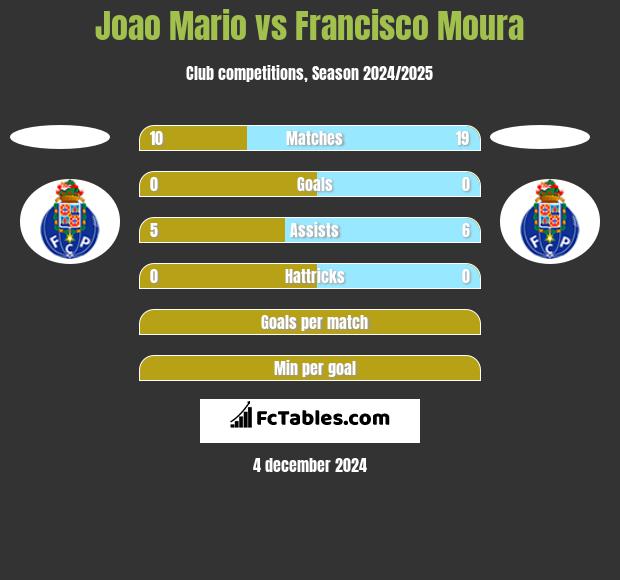 Joao Mario vs Francisco Moura h2h player stats