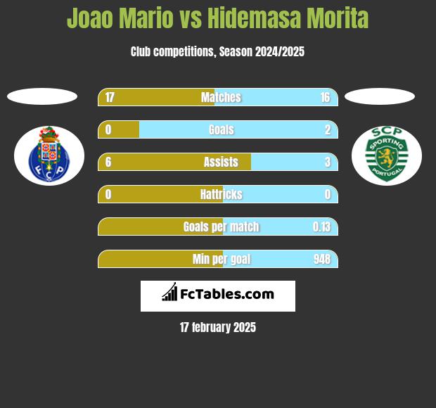 Joao Mario vs Hidemasa Morita h2h player stats