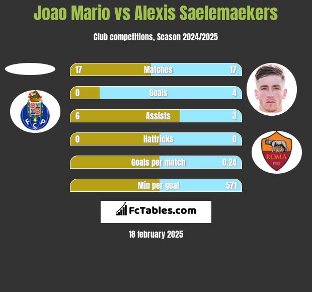 Joao Mario vs Alexis Saelemaekers h2h player stats