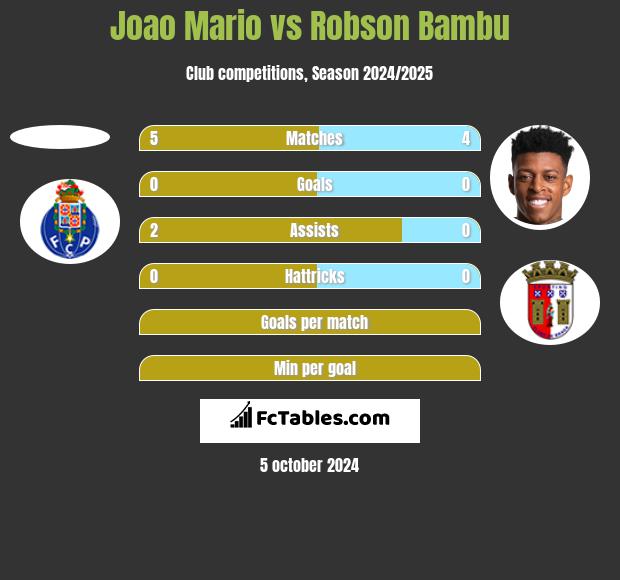 Joao Mario vs Robson Bambu h2h player stats