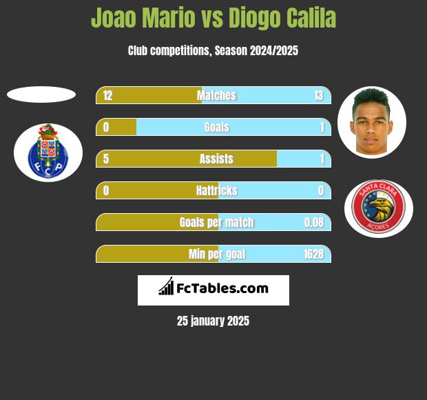 Joao Mario vs Diogo Calila h2h player stats