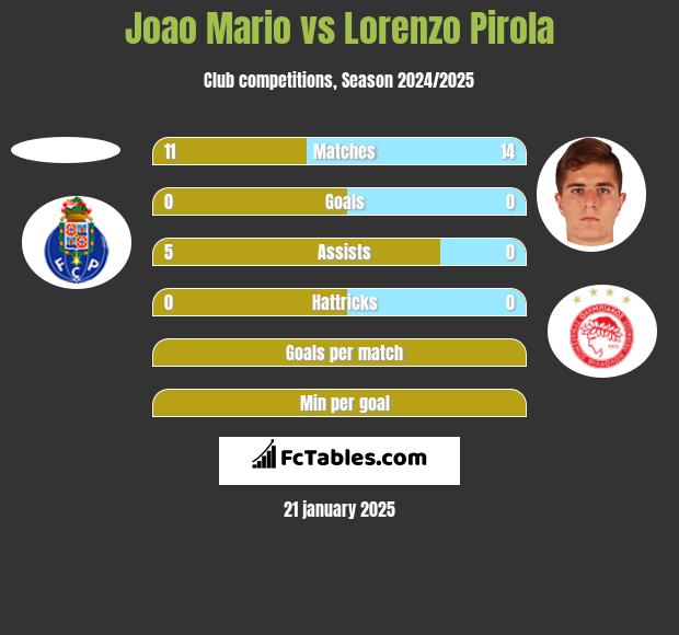 Joao Mario vs Lorenzo Pirola h2h player stats