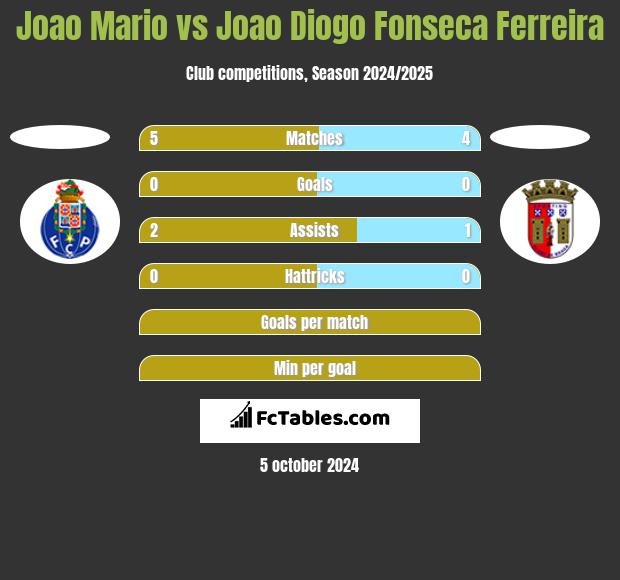 Joao Mario vs Joao Diogo Fonseca Ferreira h2h player stats