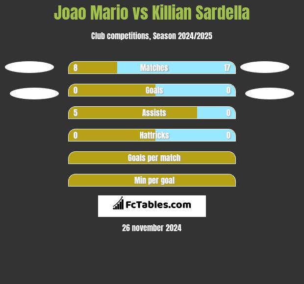 Joao Mario vs Killian Sardella h2h player stats