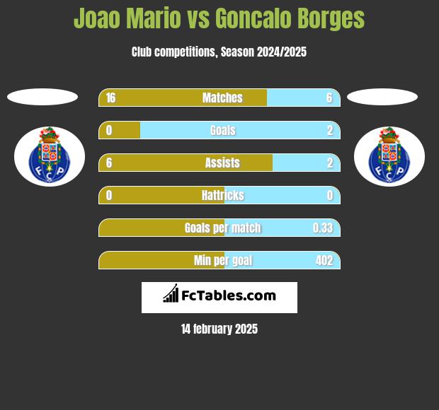 Joao Mario vs Goncalo Borges h2h player stats