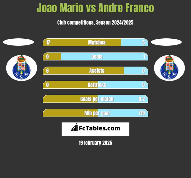 Joao Mario vs Andre Franco h2h player stats