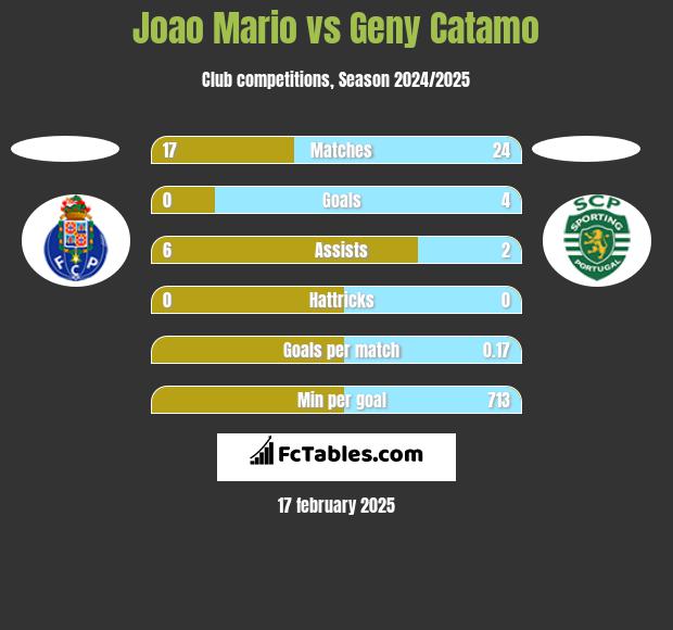 Joao Mario vs Geny Catamo h2h player stats