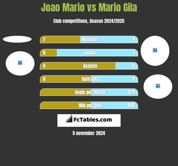 Joao Mario vs Mario Gila h2h player stats