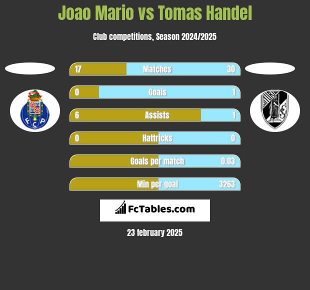 Joao Mario vs Tomas Handel h2h player stats