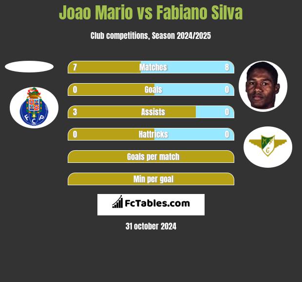 Joao Mario vs Fabiano Silva h2h player stats