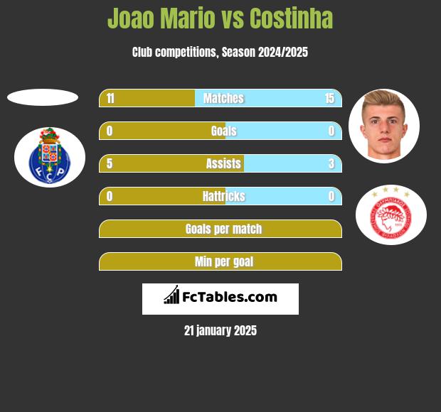 Joao Mario vs Costinha h2h player stats