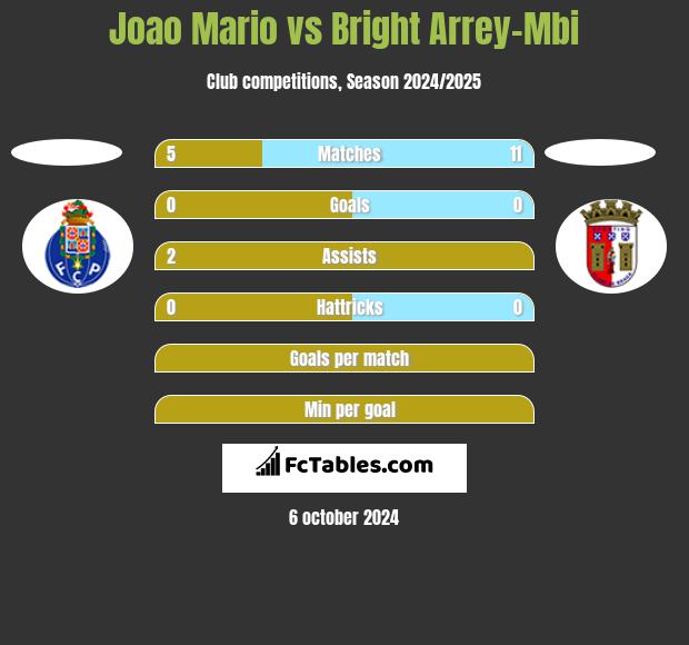 Joao Mario vs Bright Arrey-Mbi h2h player stats