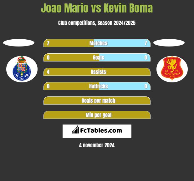 Joao Mario vs Kevin Boma h2h player stats