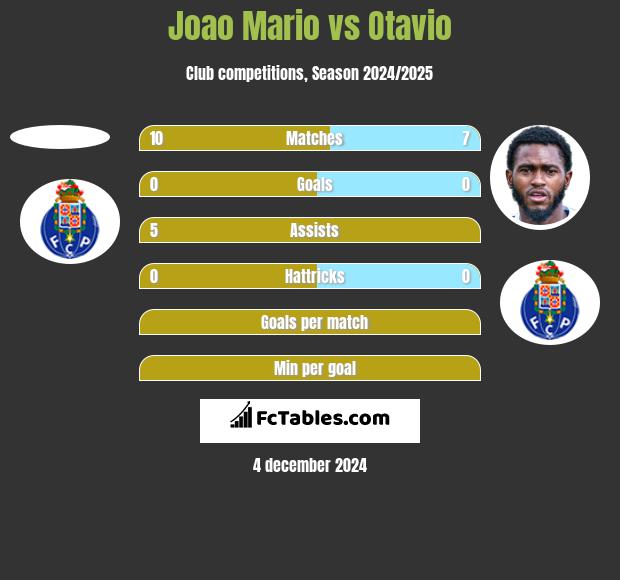 Joao Mario vs Otavio h2h player stats