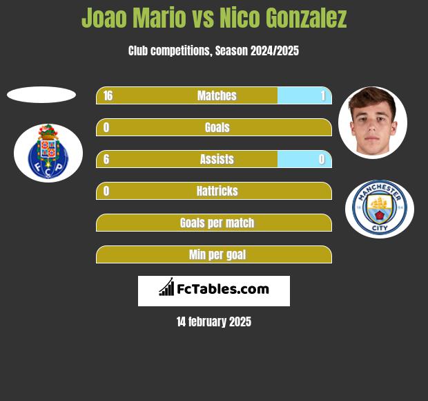 Joao Mario vs Nico Gonzalez h2h player stats