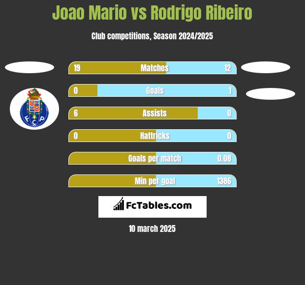 Joao Mario vs Rodrigo Ribeiro h2h player stats