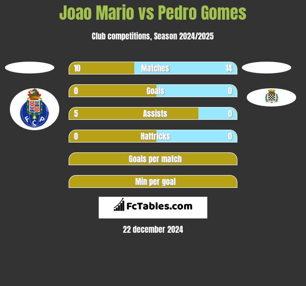 Joao Mario vs Pedro Gomes h2h player stats