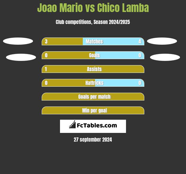 Joao Mario vs Chico Lamba h2h player stats