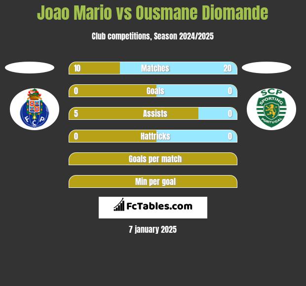 Joao Mario vs Ousmane Diomande h2h player stats