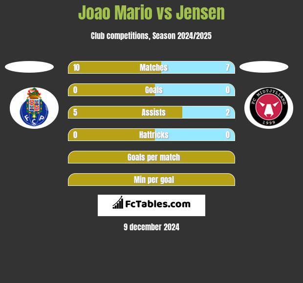 Joao Mario vs Jensen h2h player stats