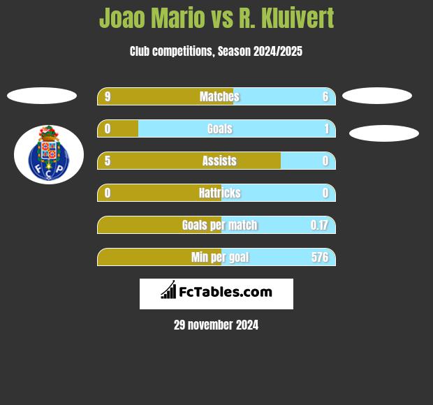 Joao Mario vs R. Kluivert h2h player stats